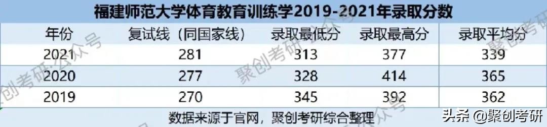 聚创考研择校分析｜福师大体育教育训练学实力超强，报考热度下降