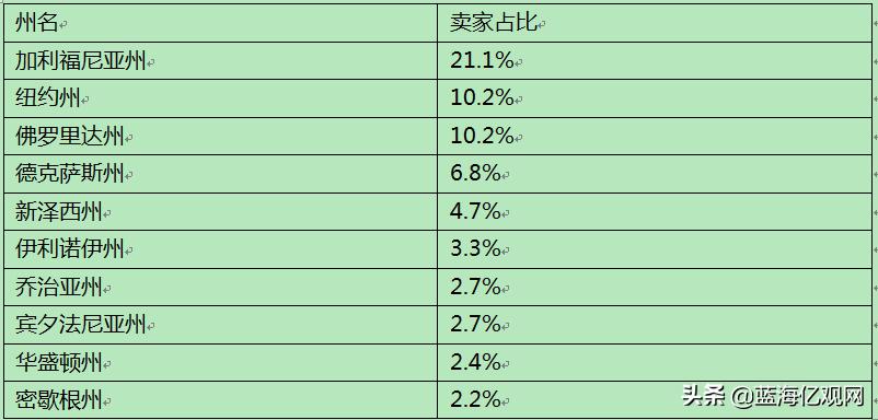 美国亚马逊卖家,2023美国亚马逊店铺排名