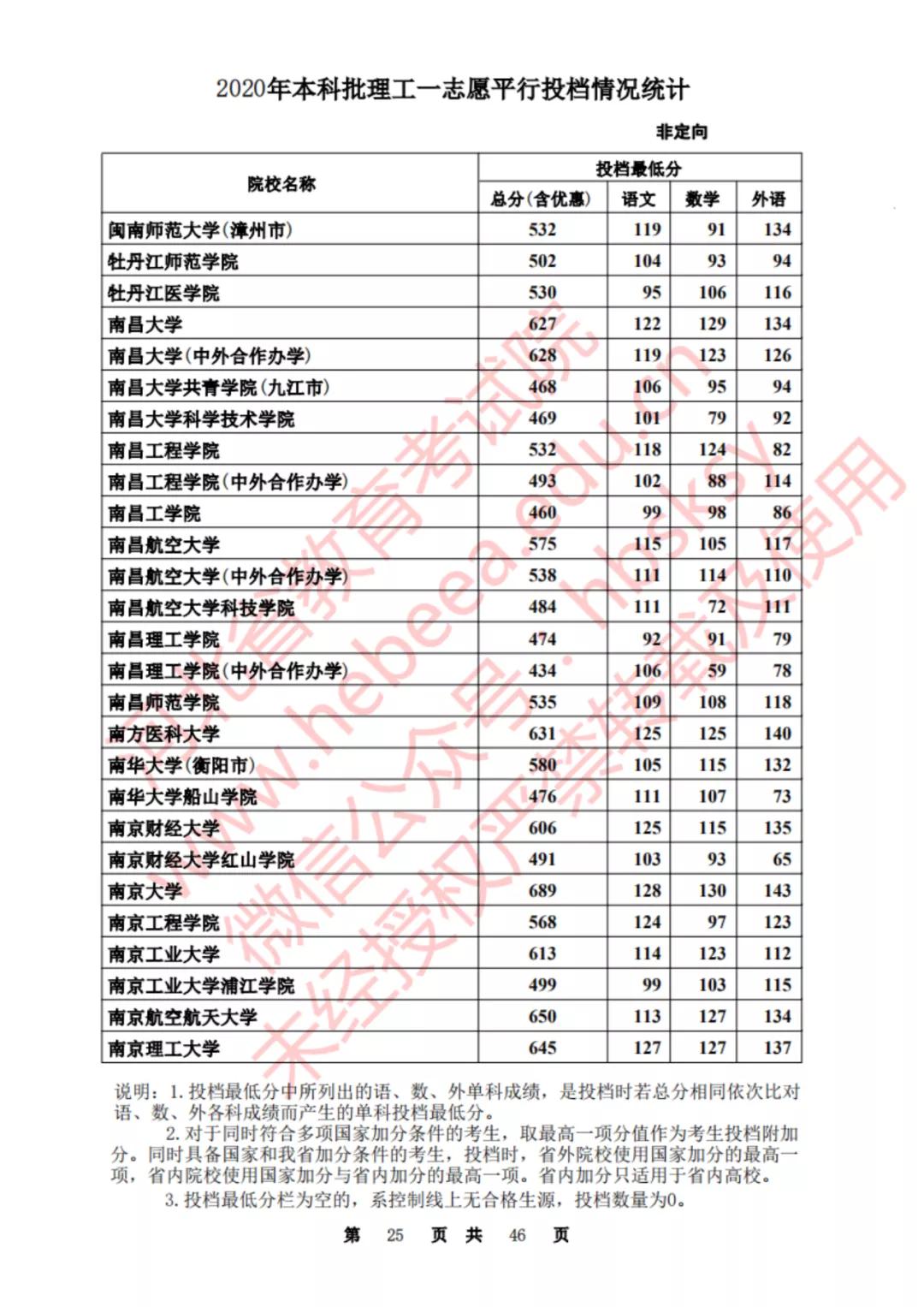 2020河北一本理科大学投档线排名,2020年河北的二本大学及其分数线