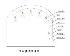 全新自动化喷雾降尘系统-山东华睿电气