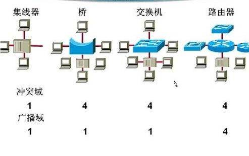 简述广播域与冲突域的联系,正确的广播域和冲突域之间的关系