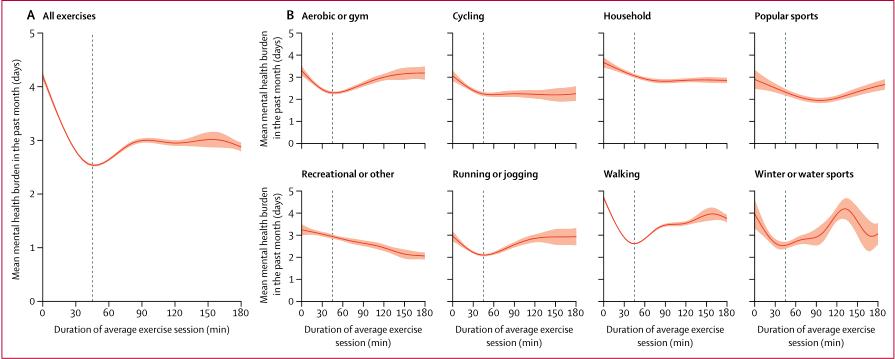 运动有个「最减压时长」！《柳叶刀》子刊120万人数据得出结论
