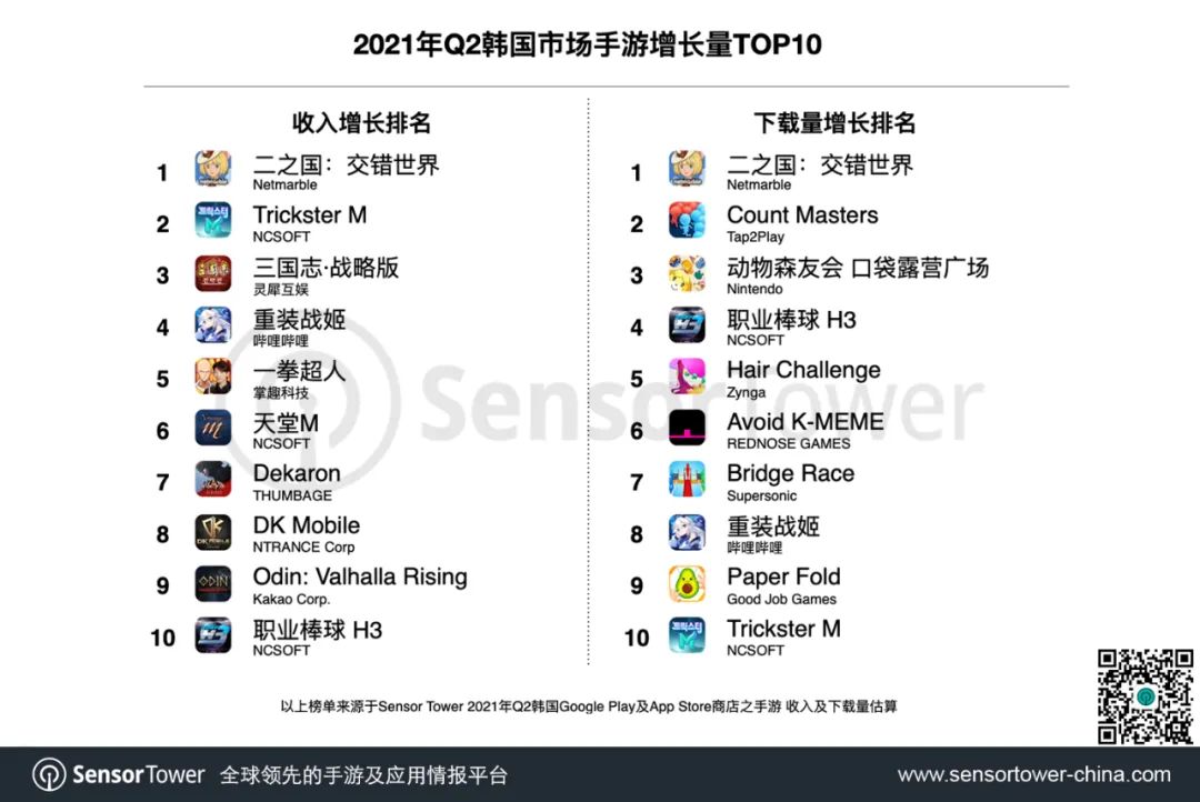 Q2韩国手游市场达13.7美元，3款中国产手游位居TOP10