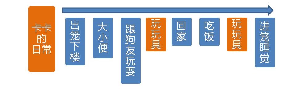 一条狗的回家之路！黄小喵学“SIT创新”5、除法创新策略