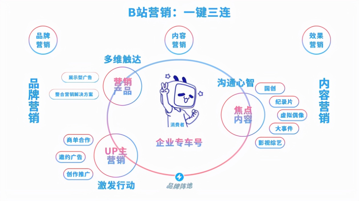 B站品牌营销_哔哩哔哩广告业务合作_B站视频投放介绍