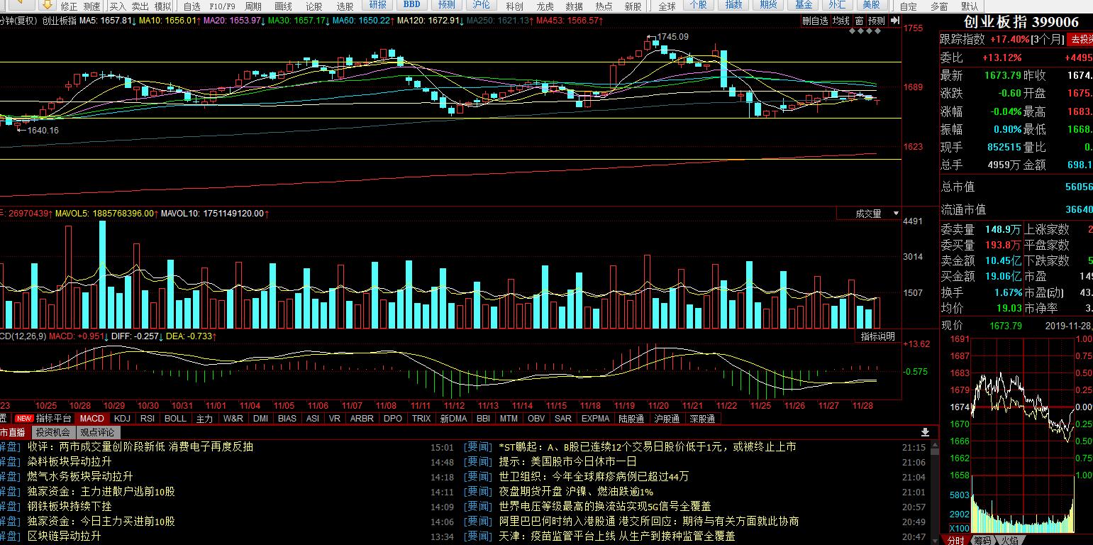 创业板跌破5日线后市走势,创业板站上2400点后市如何操作