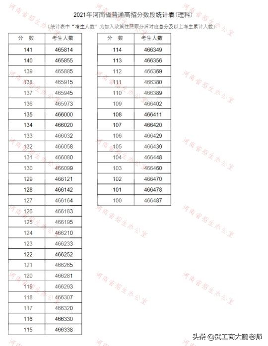 2021河南高考700分以上有多少人,河南高考2020一分一段表公布