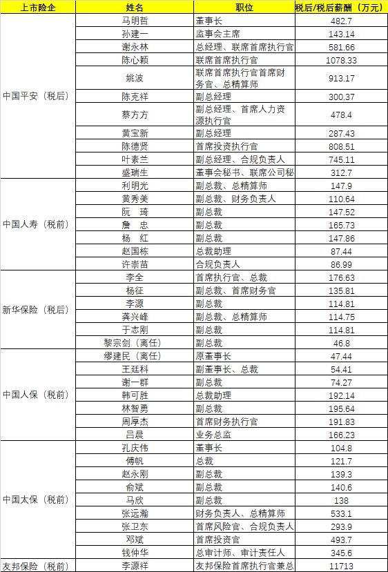 上市险企利润增长,李源祥出任友邦保险ceo兼总裁