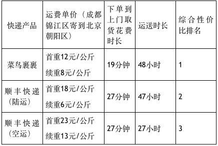 顺丰快递哪个行业最值得买,顺丰菜鸟之争顺丰速运和菜鸟裹裹