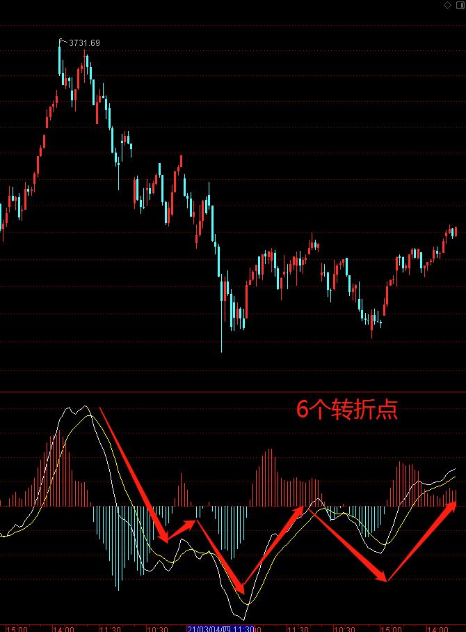 炒股大盘看盘技巧图解大全,炒股趋势指标之macd入门