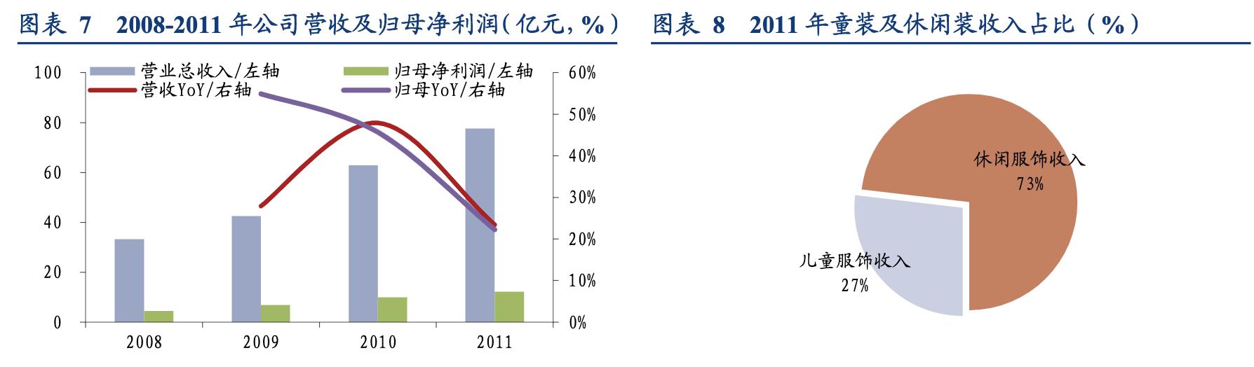 森马童装带动其品牌发展,森马服饰童装