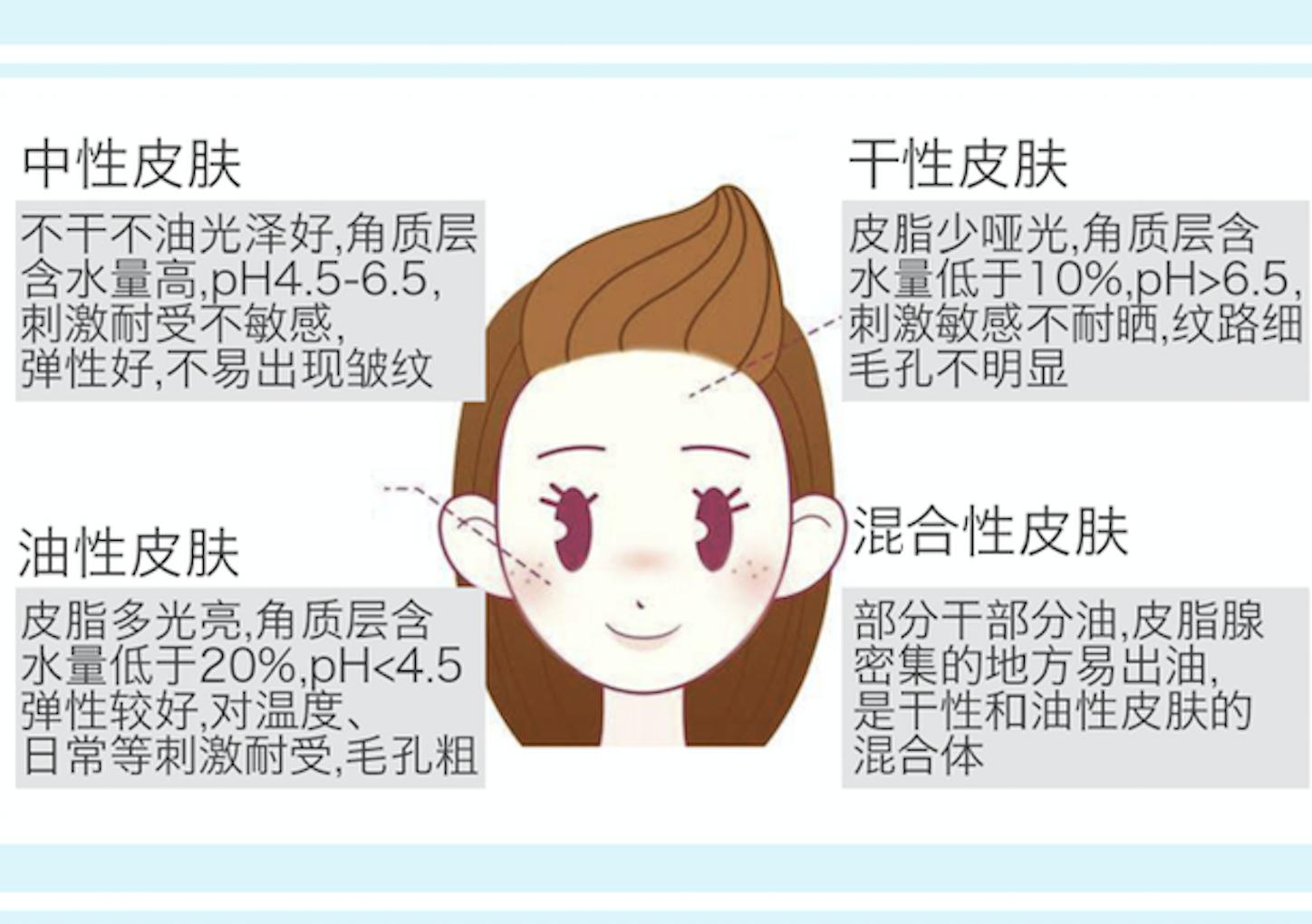 敲黑板怎么看懂,教你快速辨别各类问题肌肤