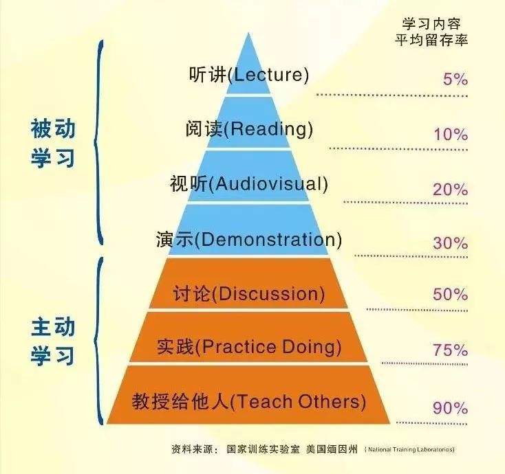 如何快速掌握任何想要学习的技能？只要按照这5个法则学习就行