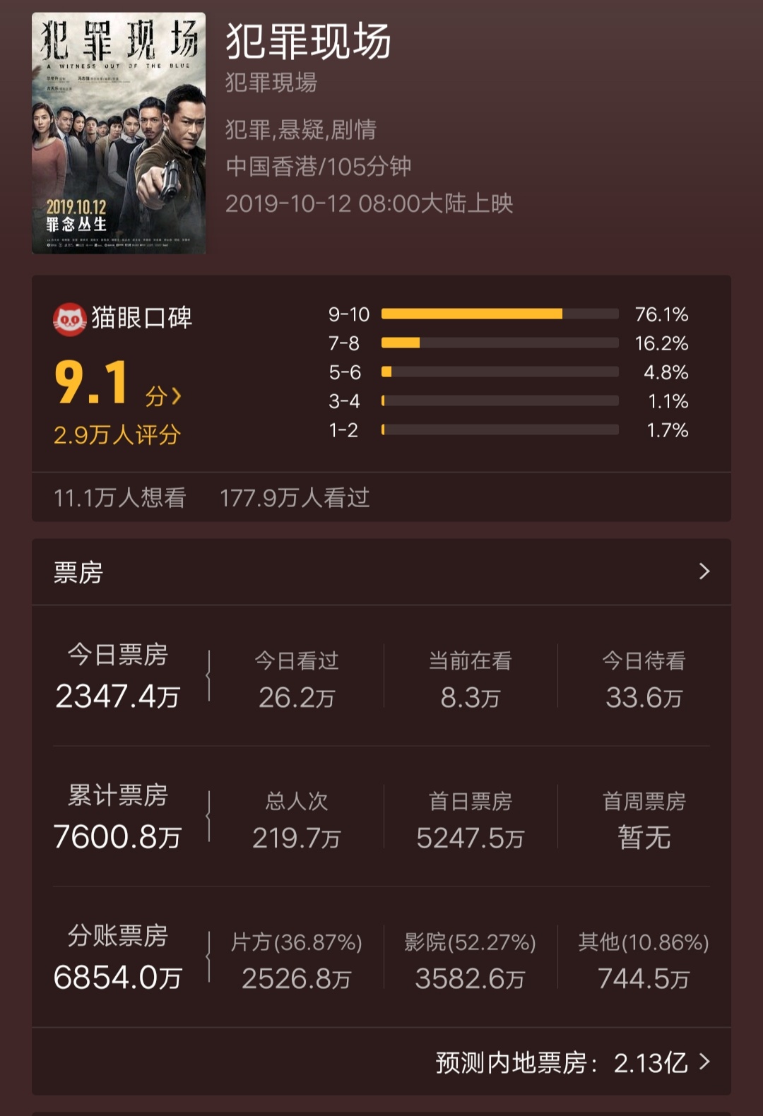 古天乐票房不佳,古天乐票房破100亿