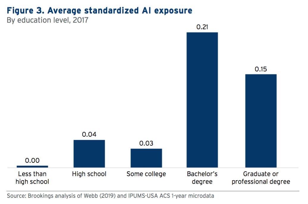 还为售票员的失业担心？斯坦福研究：高薪高学历职位受AI影响最大