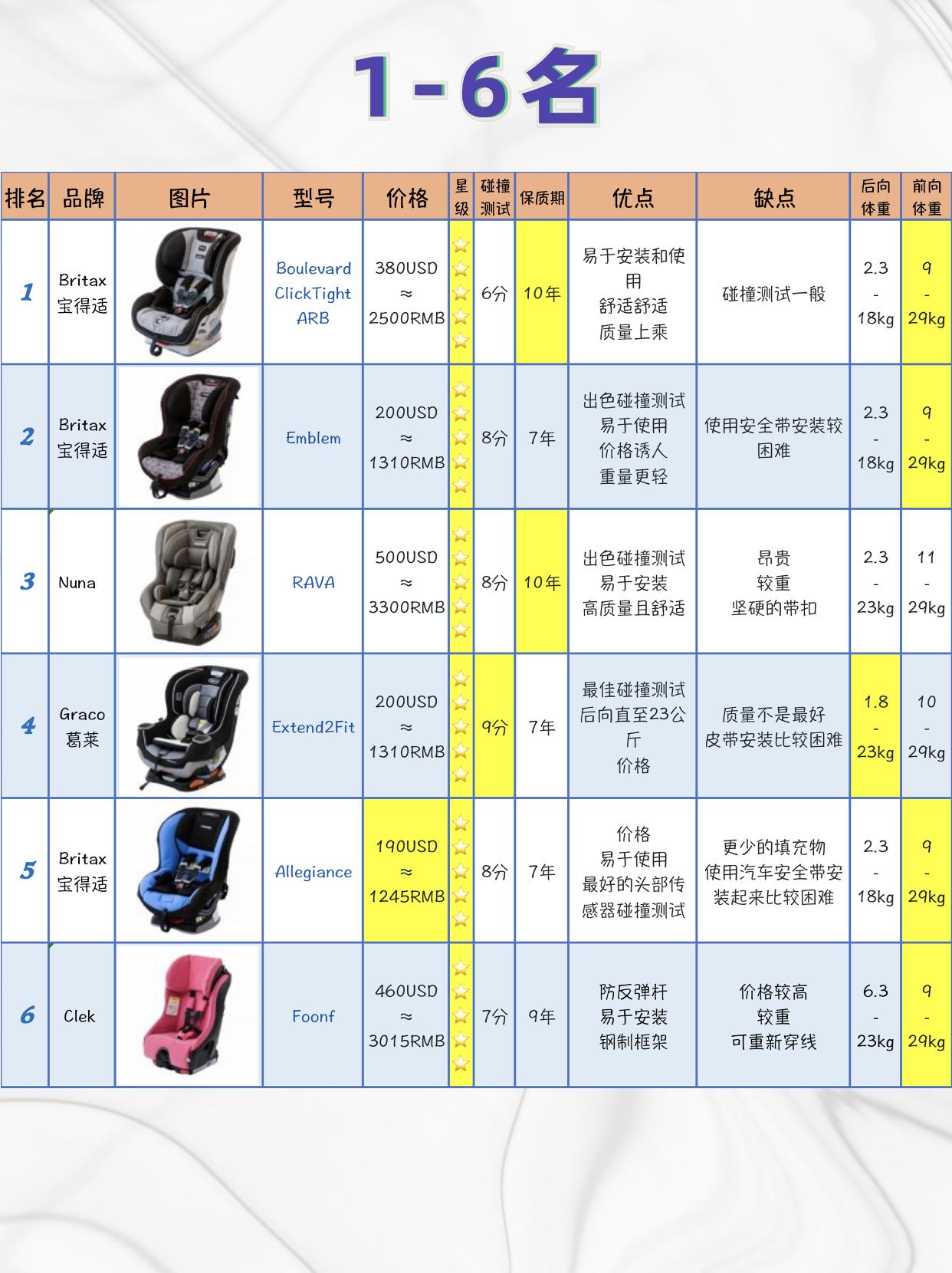 推荐几款汽车安全座椅,北美安全座椅测评