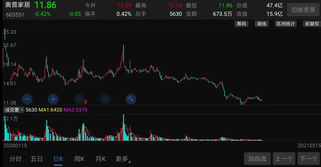 又一家“圈钱”公司！上市前股东瓜分9亿，上市一年后股价腰斩