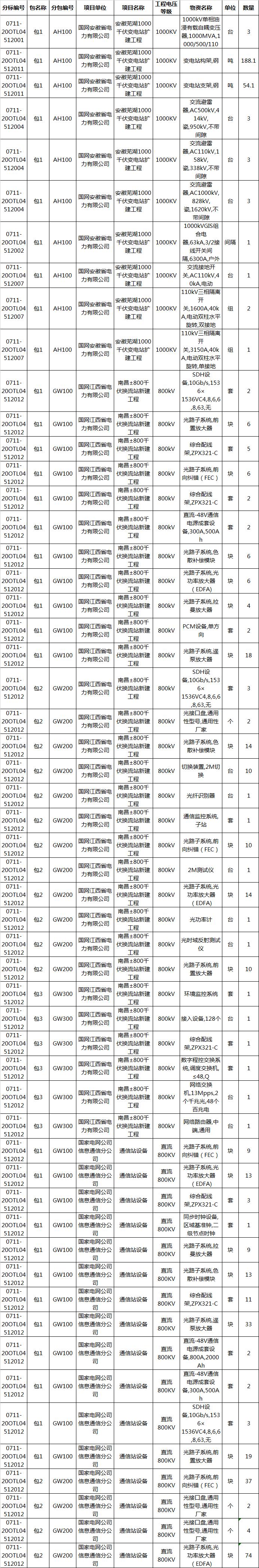 特高压电网升级工程,国网公司新一轮特高压建设