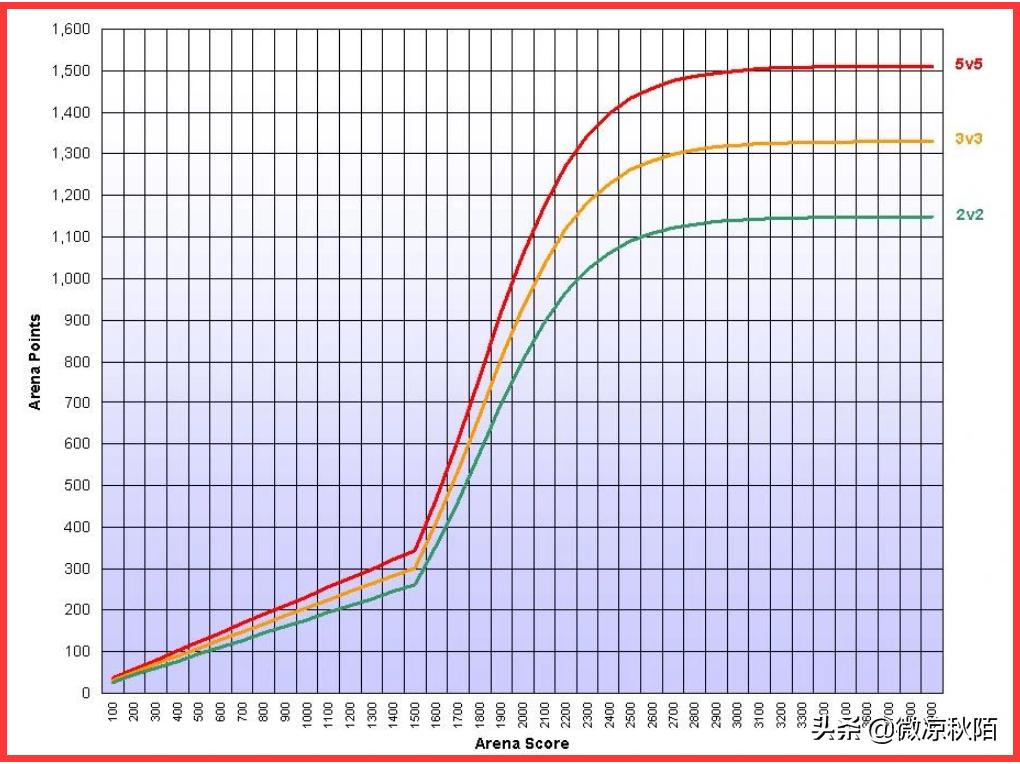 魔兽世界怀旧服tbcpvp混分,魔兽怀旧服tbcpvp装备怎么补命中