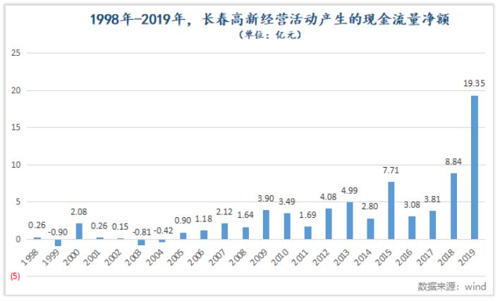 如何像机构一样理解长春高新的长跑