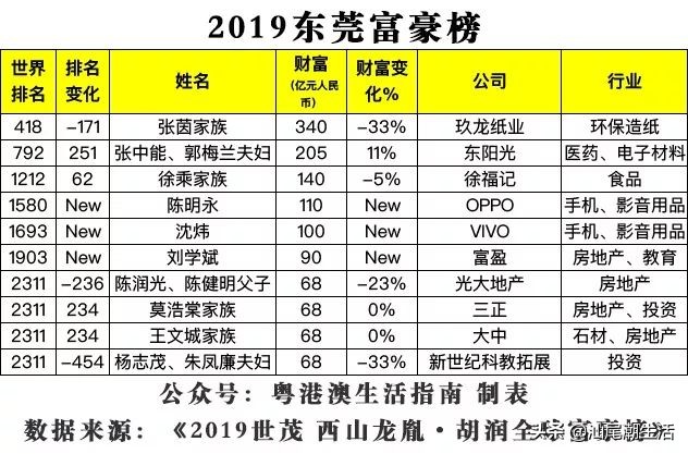2019广东省富豪排行榜,广东最新富豪排行榜城市