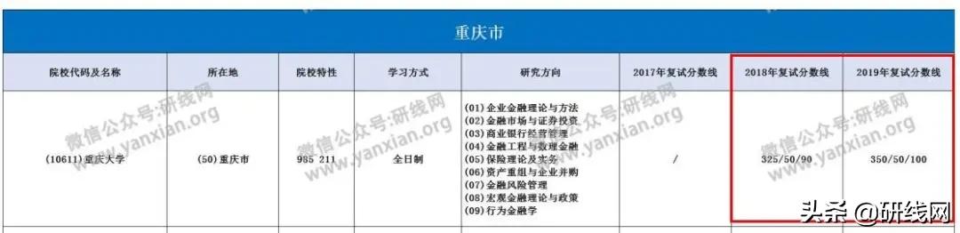 MF择校|重庆大学金融硕士分数线、报录比等情况分析