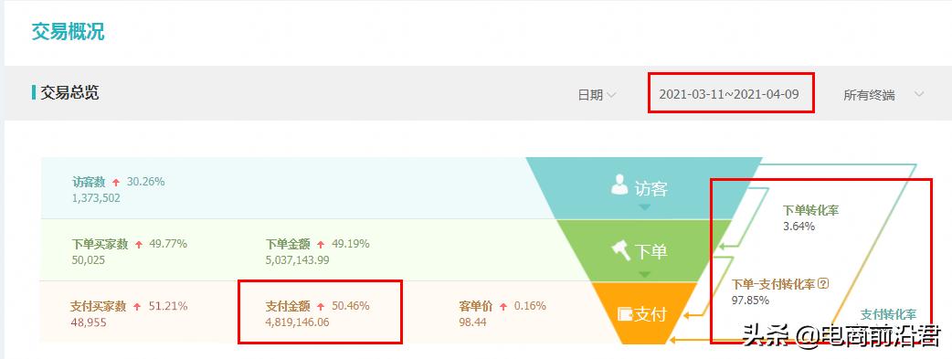 提升淘宝店铺转化率的方法有哪些,淘宝新店转化率和曝光率哪个重要