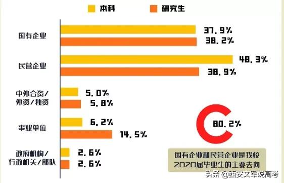 东北大学2020届毕业生就业,东北大学2021就业报告单