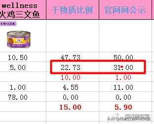 wellness罐头测评,wellness猫罐头软便