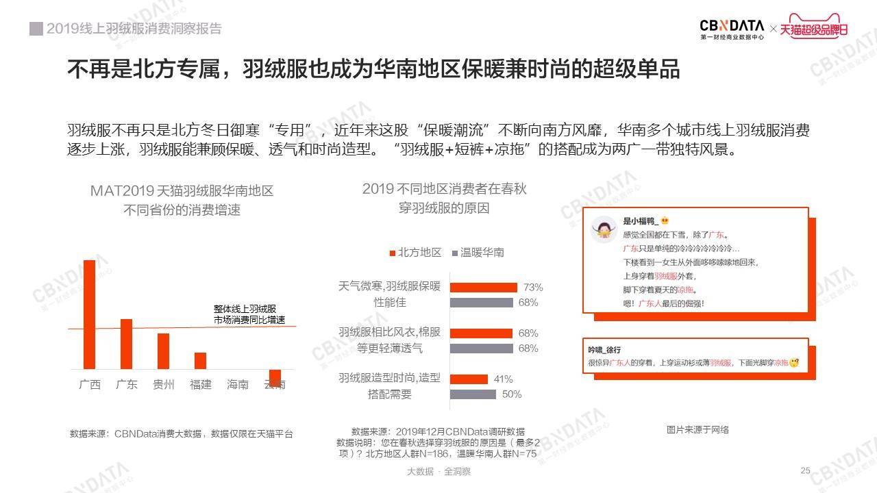 时尚保暖新主义：2019线上羽绒服消费洞察报告｜CBNData报告