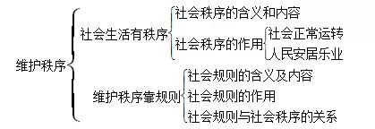 五年级道德与法治建立公共秩序,八年级道德与法治维护秩序
