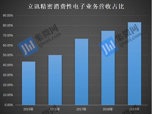 手机代工陷入混战:蓝思科技/立讯精密/领益智造争先入局