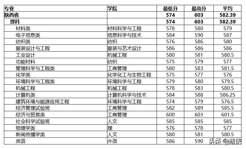 @高考生，纺织学科位列全国第一的东华大学了解一下