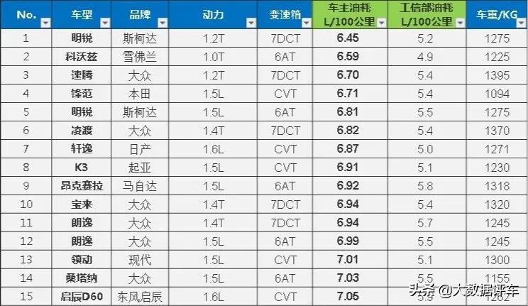 小轿车高速油耗排行榜最新,轿车真实油耗排行榜2021