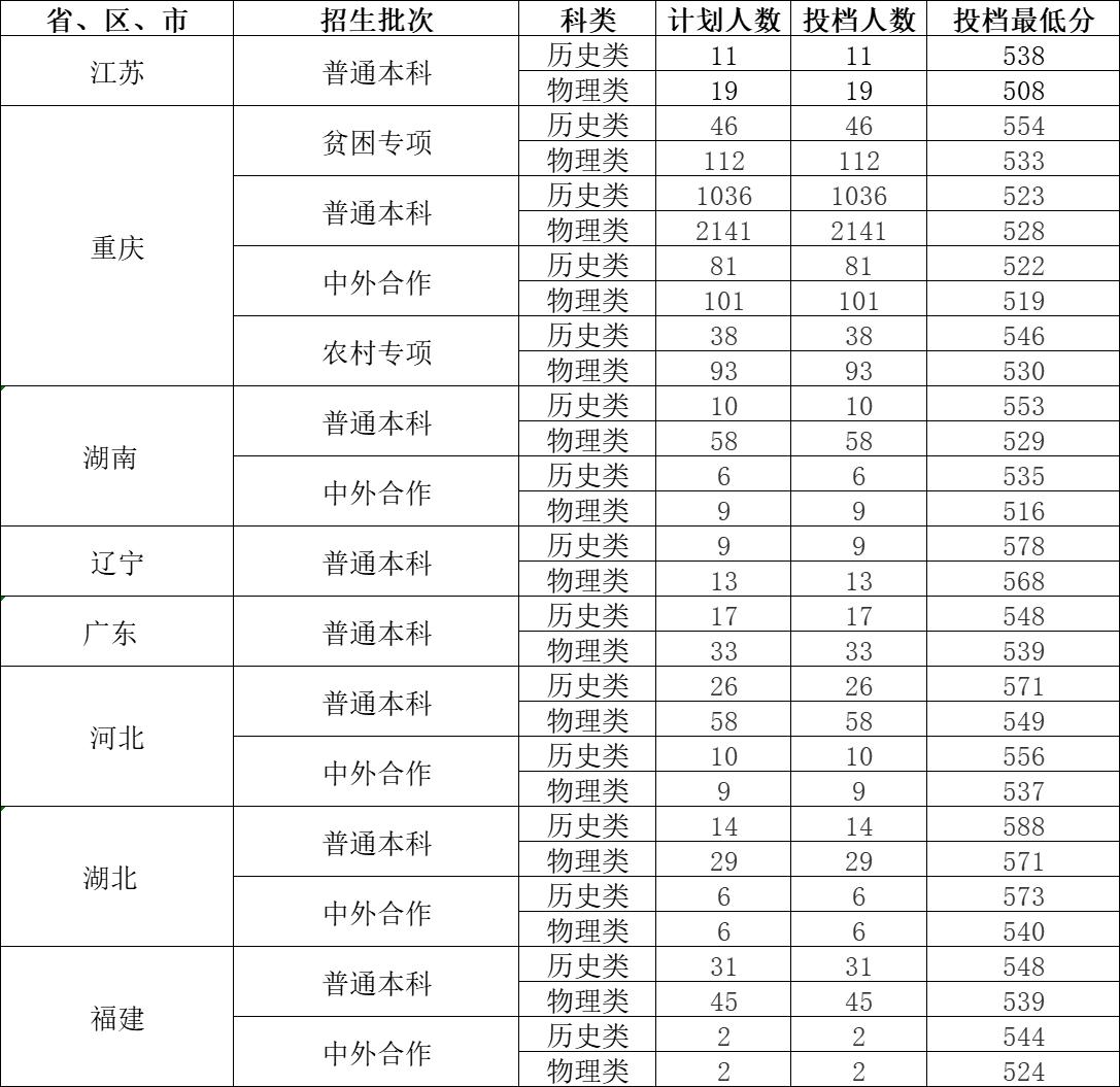 重庆工商大学2021预计录取分数线,重庆工商大学录取分数线2020-2021