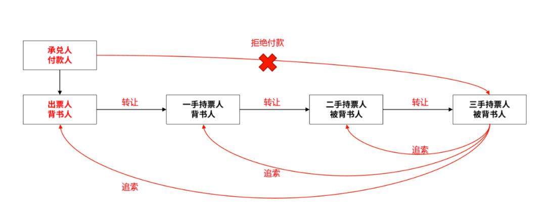 票据转让的方式,票据法规定的转让方式