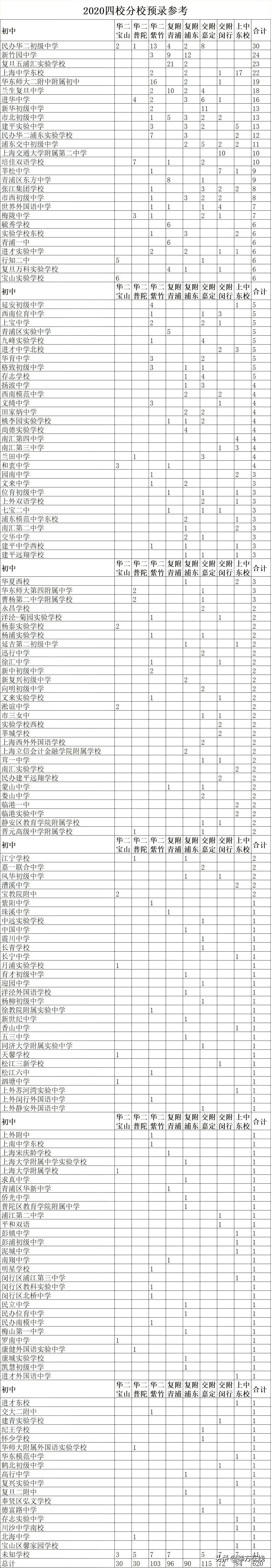 2020上海浦东新区中考排名,2020浦东新区中考区重点录取排名
