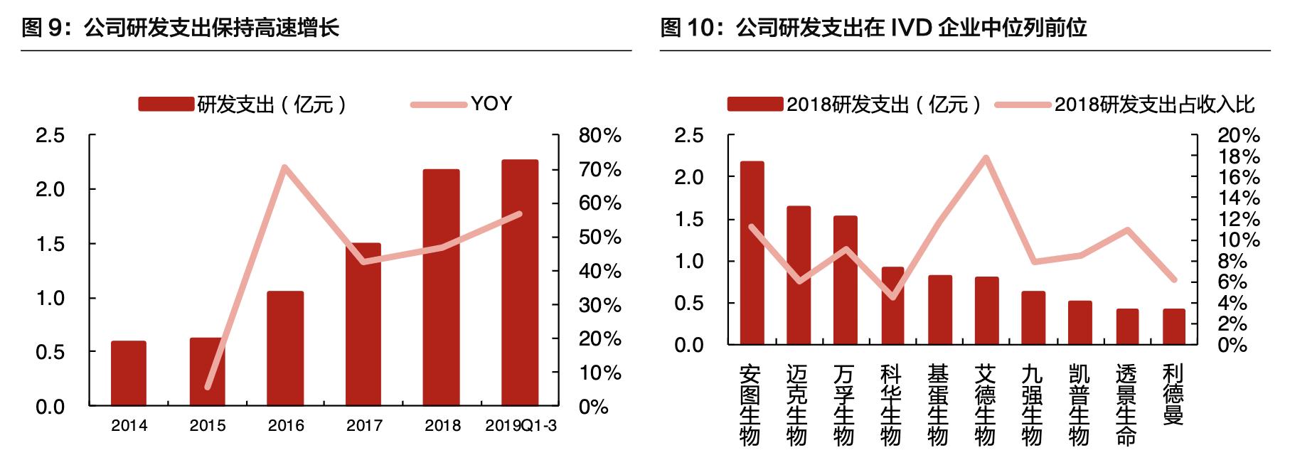 「公司深度」安图生物:专注体外诊断行业,国内化学发光领军企业