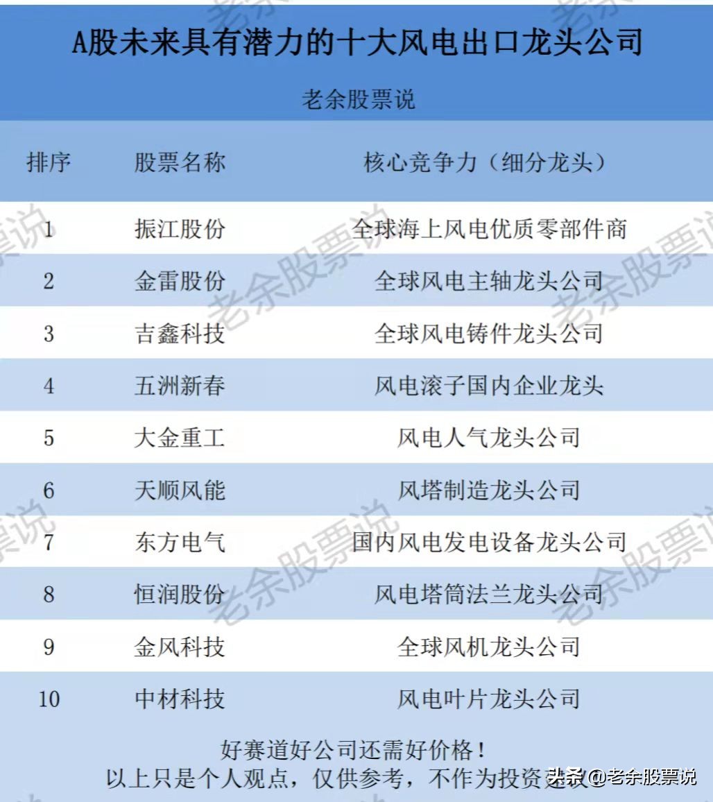 风电板块十大龙头,风电十大龙头企业
