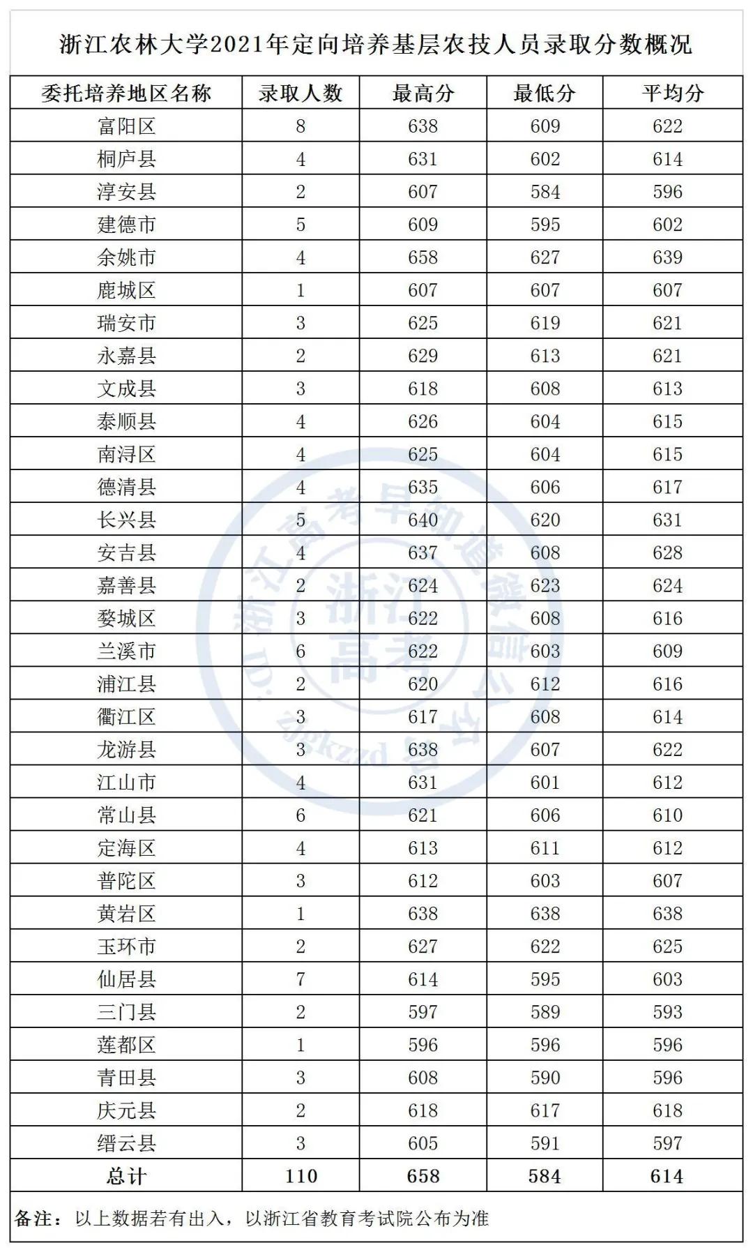 2021年浙江农林大学在浙招生分专业录取分数线汇总