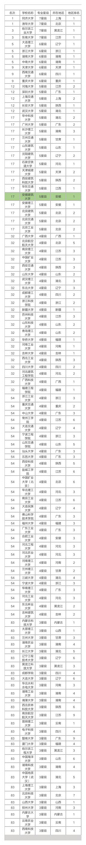 夸夸安徽建筑大学，分低专业强中国科学技术大学：比不了