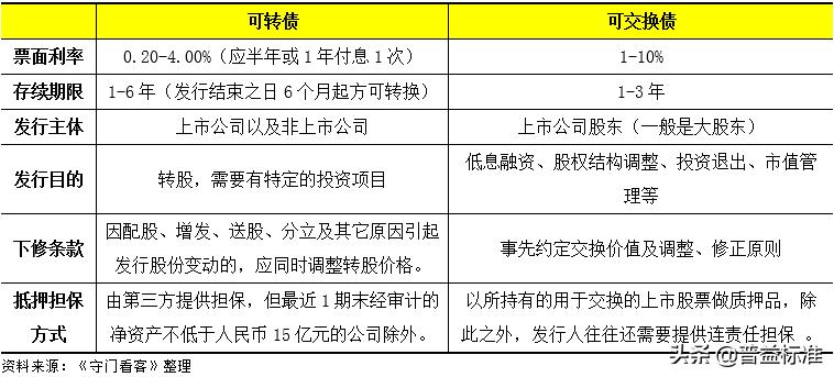 关于可转债的基础知识,关于可转债的基本知识