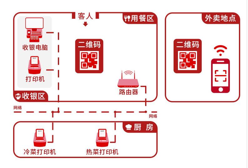 餐饮点餐小程序能做分销功能吗,餐饮点餐小程序市场优势在哪里