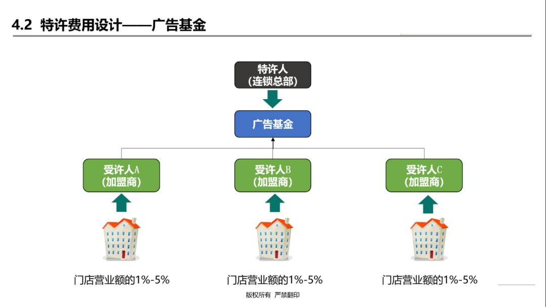 连锁加盟经营模式,连锁企业为什么做加盟模式