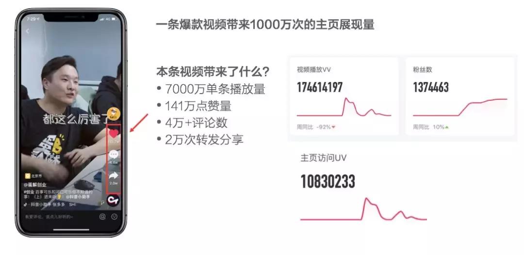 内容创业下半场，公众号如何做到10W+，抖音3个月粉丝从0到250W？