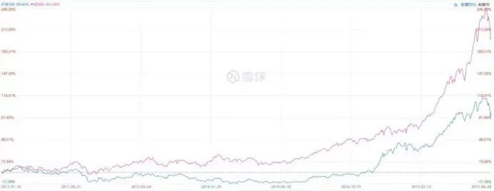 中证500和沪深300的区别是什么,现在买上证50还是沪深300