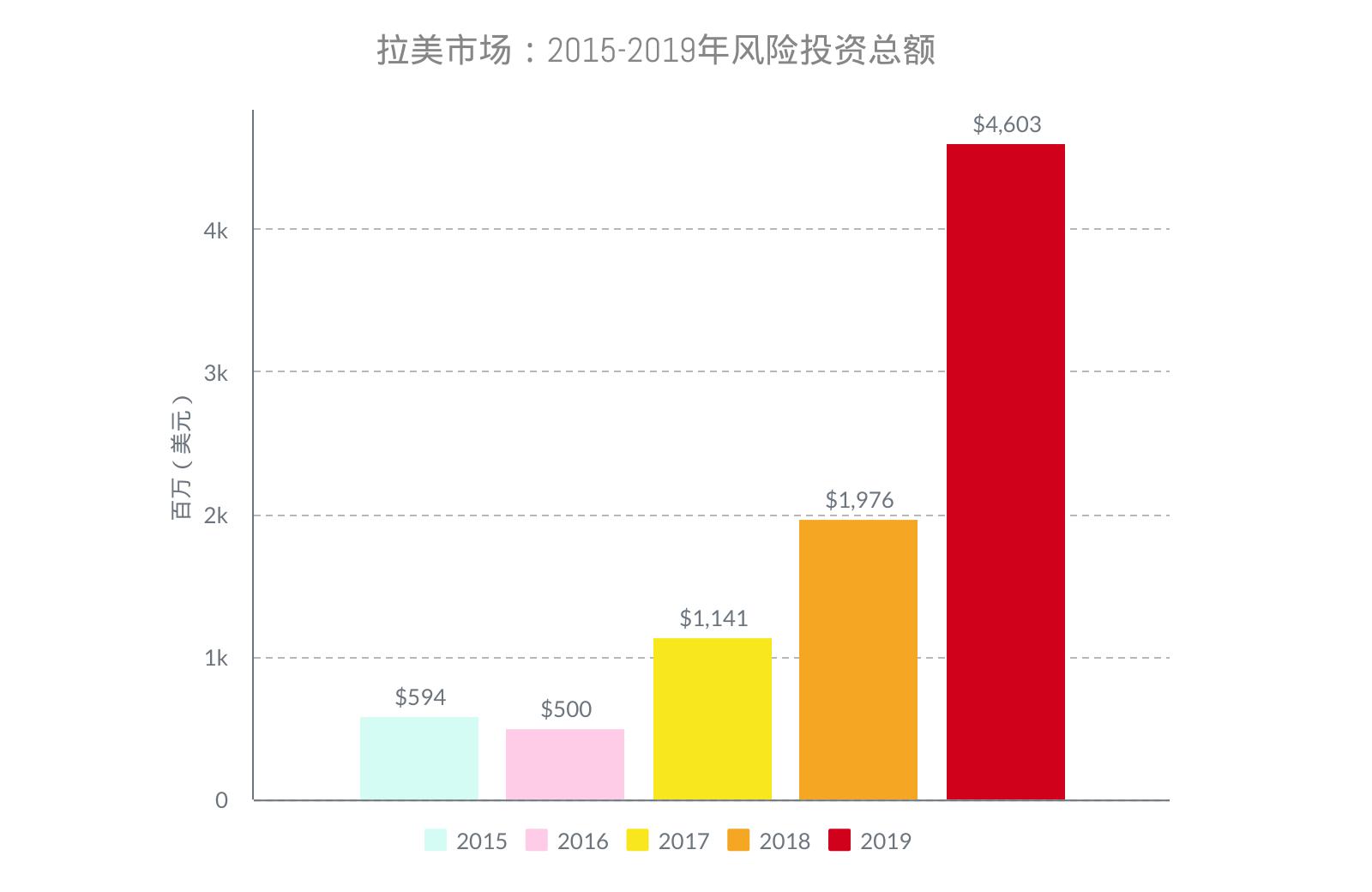 全球化手册｜VC盘点·非洲、中东、拉美篇