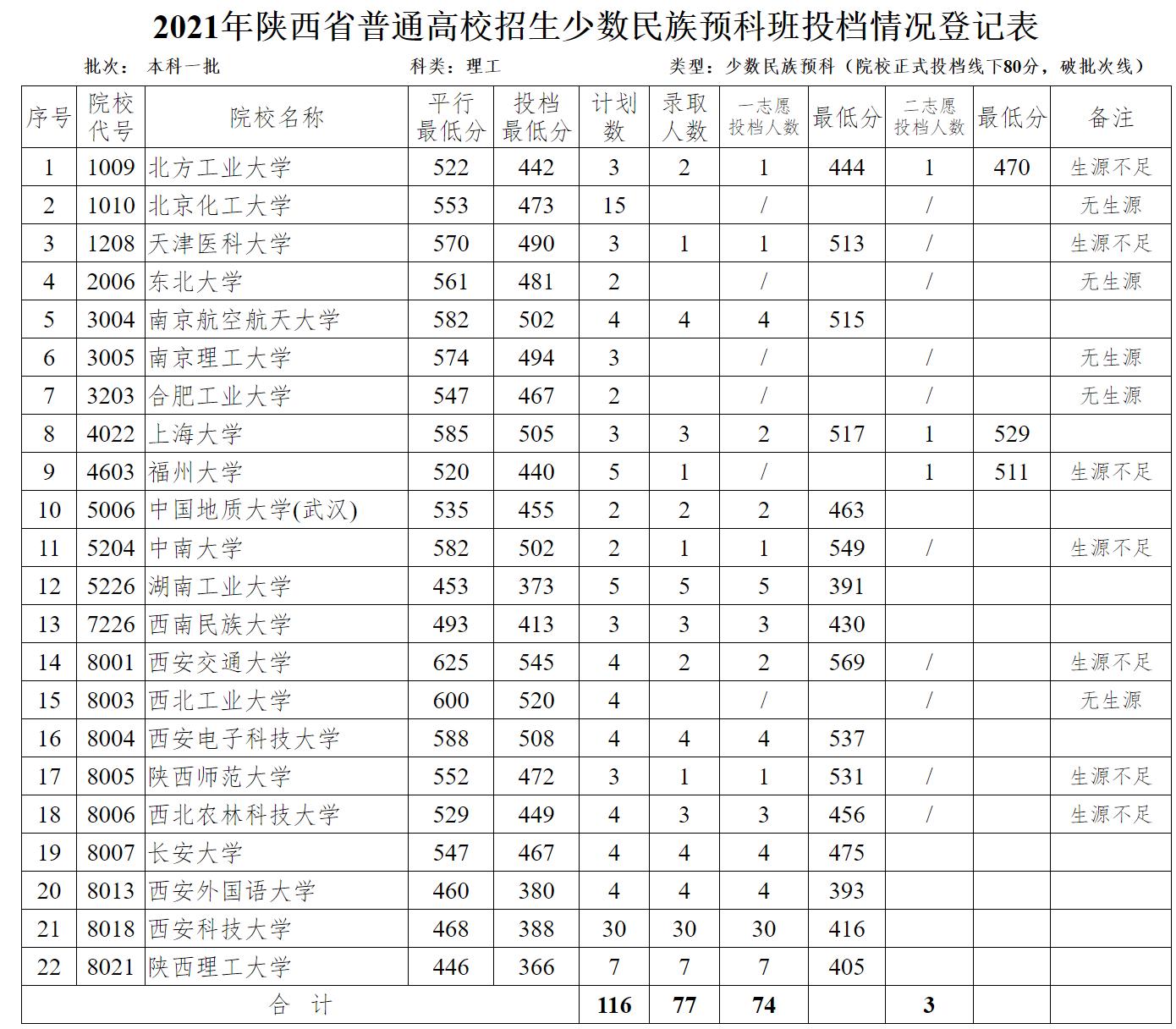 预科班可降多少分,低于投档线80分能填报预科班吗