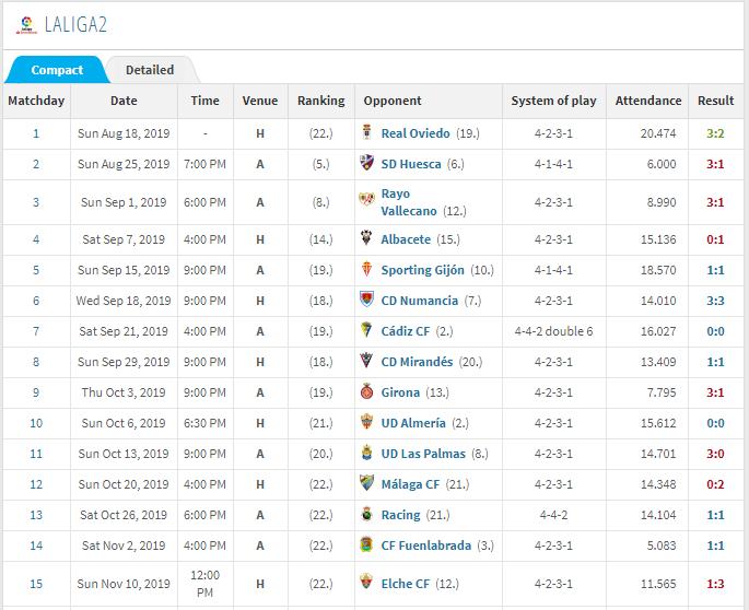 唏嘘！昔日西甲冠军如今西乙垫底，14轮不胜+3年8换主帅