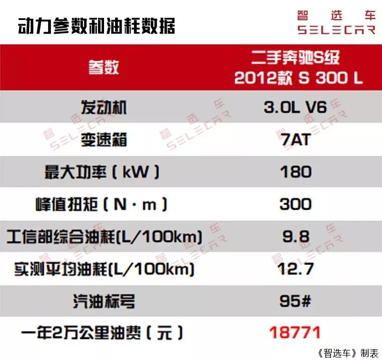 奔驰s级租婚车价格一览表,买个奔驰s级车当婚车挣钱吗